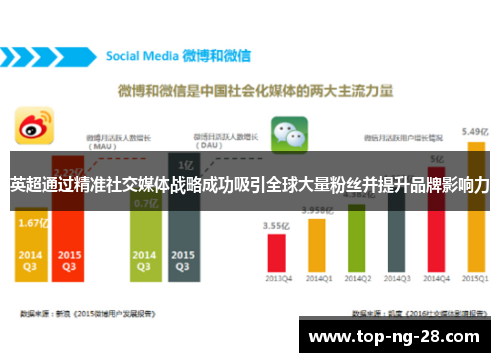 英超通过精准社交媒体战略成功吸引全球大量粉丝并提升品牌影响力
